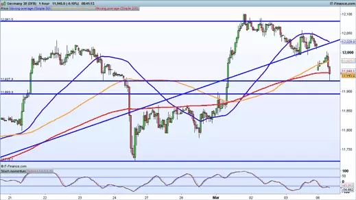 DAX price chart